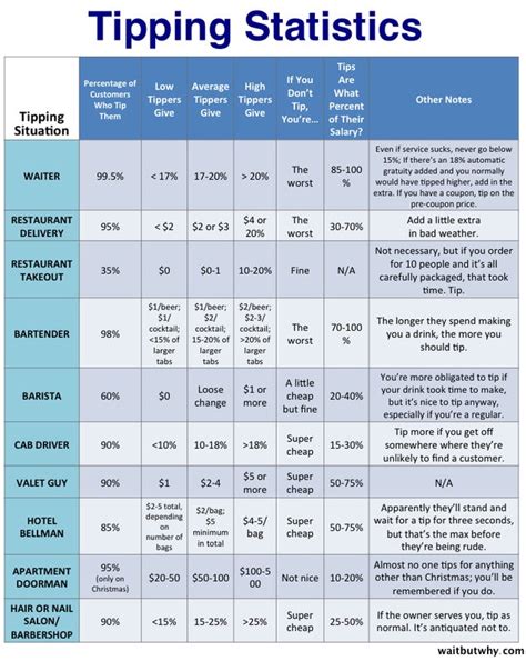 Here you may to know how to tip food delivery. This Tipping Chart Shows Who Expects Tips, and How Much