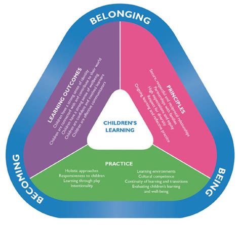 Principles Of The Early Years Learning Framework By Hayley Thomson
