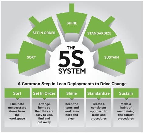 Hse Insider The 5s System