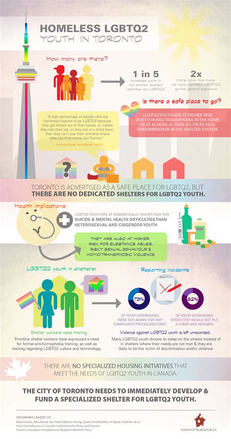 Homeless Lgbtq2 Youth In Toronto The Homeless Hub Homelessness Infographic Infographic