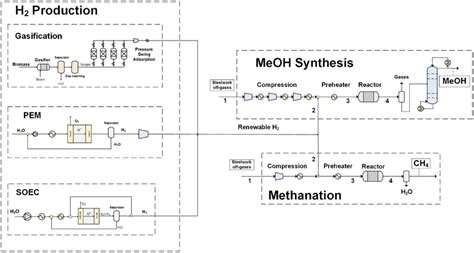 Integration Of Hydrogen Production With Methanol And Methane Synthesis