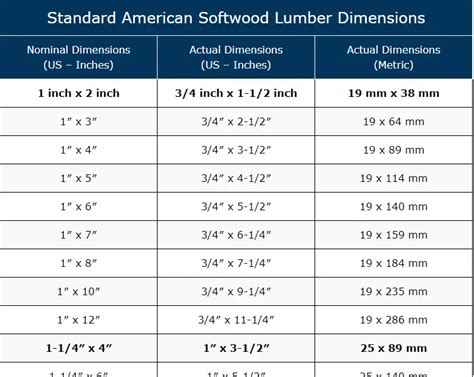 Nominal And Actual Lumber Dimensions Chart And Explanation