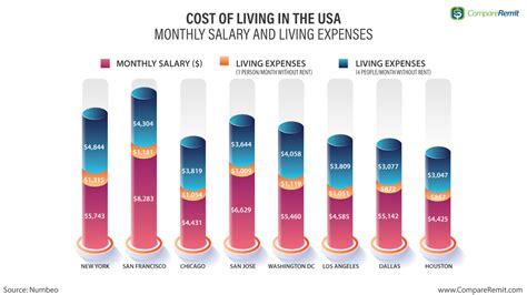 How Expensive Is It To Live In The U S