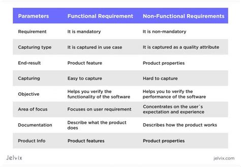 Functional Vs Non Functional Requirements Differences And Examples