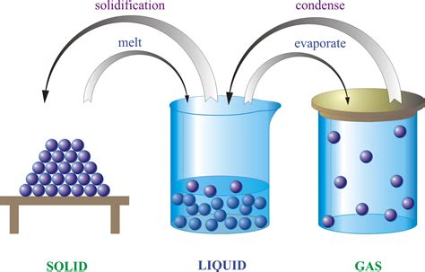 There are three states of matter which exist in the environment of the earth and there are two more states which exist in temperature extremes. States of matter @ Chemistry Dictionary & Glossary