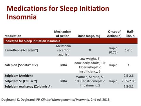 Beyond The Basics What You Need To Know About Treating Insomnia
