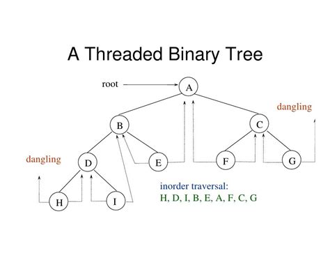 Introduction To Threaded Binary Tree Tutorialhorizon Mobile Legends