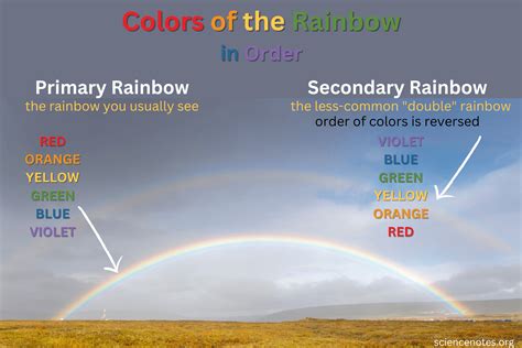 Rainbow Colors In Order From Top To Bottom