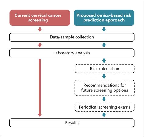 Differences In Steps Between The Current Cervical Cancer Screening And