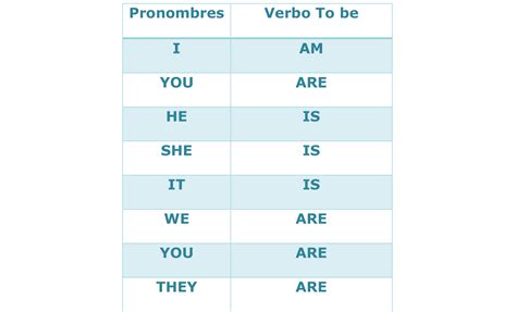 Verbo To Be