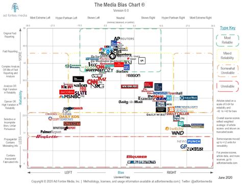 Infographic Media Bias