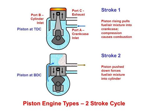 The operating system of the two cycle is radically different than the four cycle, which operates more like an ordinary gas engine without spark plugs. 2 Stroke Cycle - Members gallery - Mechanical Engineering
