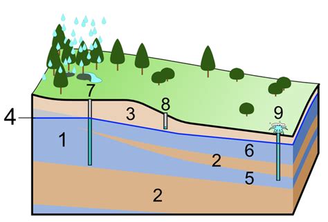 Groundwater Wikiwand