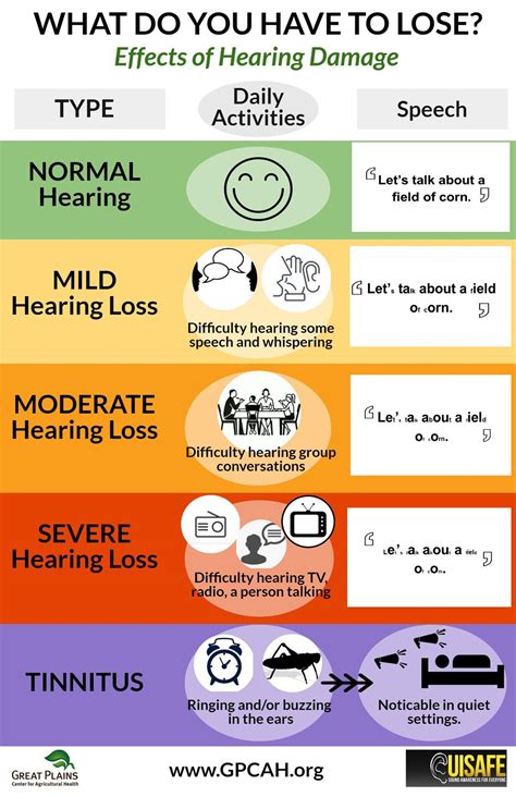 Hearing Loss Prevention Great Plains Center For Agricultural Safety
