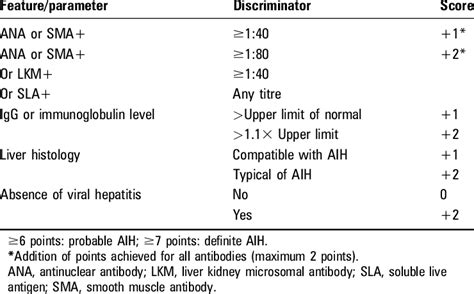 Simplified Diagnostic Criteria For The Diagnosis Of Autoimmune