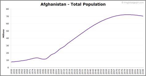 The current population of afghanistan is 39,900,300 as of friday, august 13, 2021, based on worldometer elaboration of the latest united nations data. Afghanistan Population | 2020 | The Global Graph