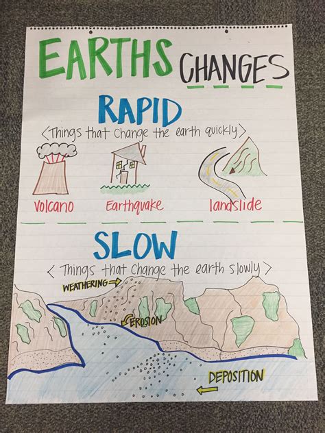 Earths Changes Anchor Chart Earth Science Lessons Science Anchor