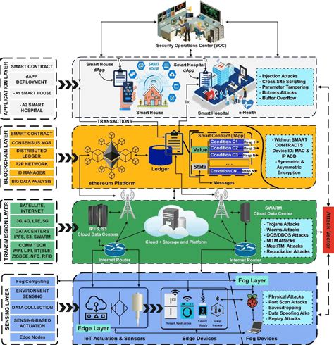 Blockchain Based Smart City Architecture Download Scientific Diagram