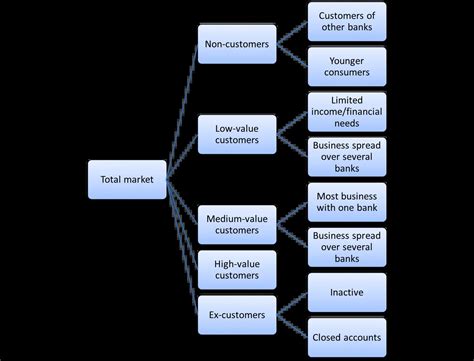 Market Segmentation Example For Banking Market Segmentation Study Guide