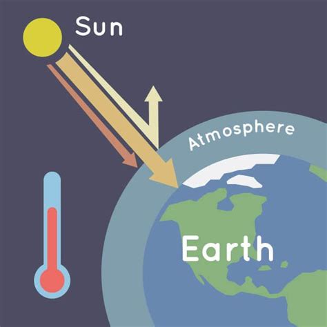 They are also greenhouse gases. What Is the Greenhouse Effect? | NASA Climate Kids ...