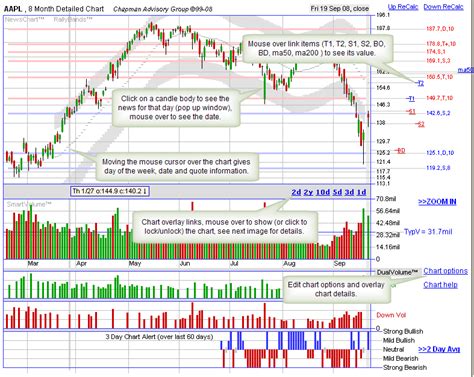 Stock prices may also move more quickly in this environment. The daily stock chart uses an intraday stock chart overlay ...
