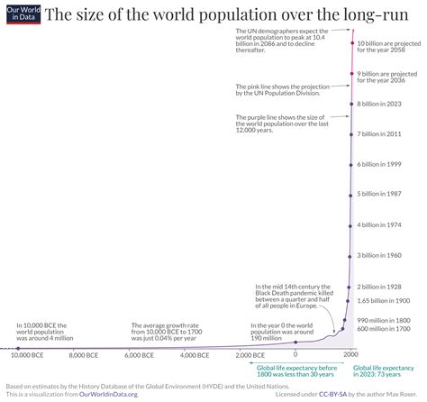 How Has World Population Growth Changed Over Time Our World In Data