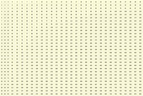 Printable Multiplication Chart 1 1000 Roman Numerals