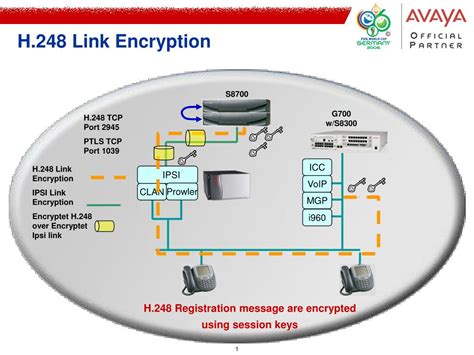 Ppt H248 Link Encryption Powerpoint Presentation Free Download Id