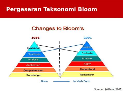 Dhezun Notes Taksonomi Bloom Dalam Pembelajaran
