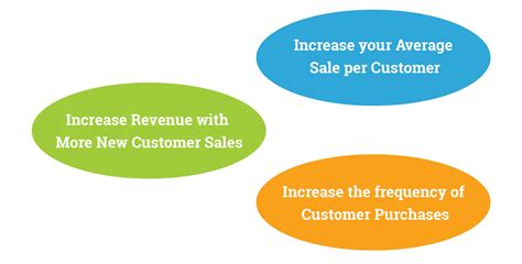 10 Ways To Increase Your Business Revenue