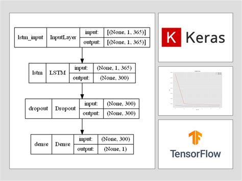 Python Keras TensorFlow で作る 深層学習 Deep Learning 時系列予測モデル その LSTMで 期先予測 Step ahead prediction