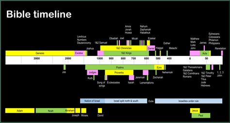 Timeline Of Moses