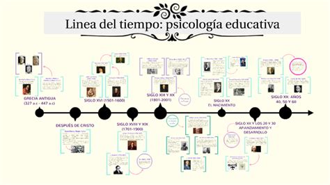 Linea Del Tiempo De La Evolucion De La Psicologia Educativa Images