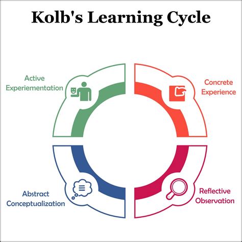 David Kolb Learning Style Inventory Kolb Experiential