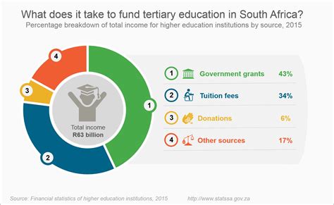 How Important Are Student Fees Statistics South Africa