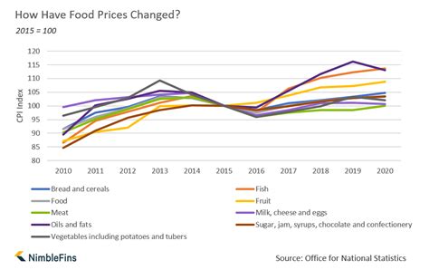 Uk Food Prices 2020 Nimblefins