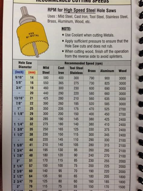 Hole Saw Sizes Chart For Conduit
