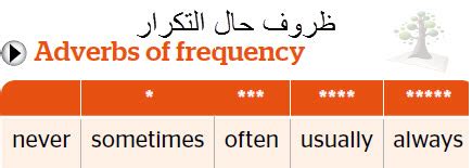 Maybe you would like to learn more about one of these? ثمرات اللغة Language Thamarat: شرح حال التكرار Adverbs of ...