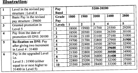 Pay Fixation After Promotion Option Calculator 01012016 Central