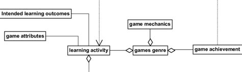 Conceptual Framework For Serious Games Shown As A Structural Class