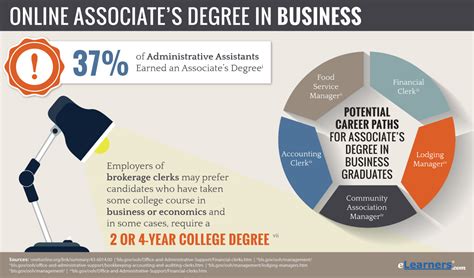 Students may go on to become part of the. Business Management Associate Degree Jobs | Bebe Gogo Business