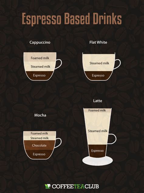 Cappuccino Vs Latte Vs Mocha Vs Flat White Cappuccino Coffee Drinks