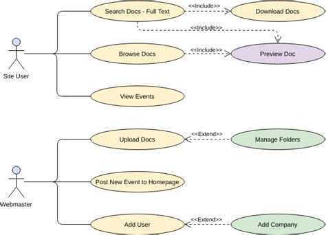 用例圖與用例規範 學習 EA Agile UML 和 使用 Visual Paradigm 技能 點部落