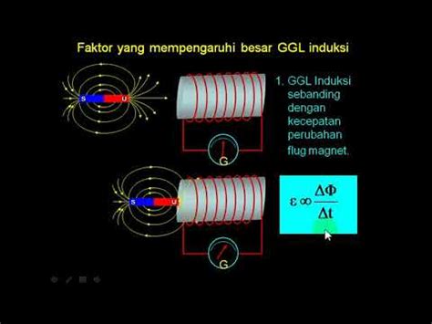 Induksi Elektromagnetik Gerak Gaya Listrik YouTube