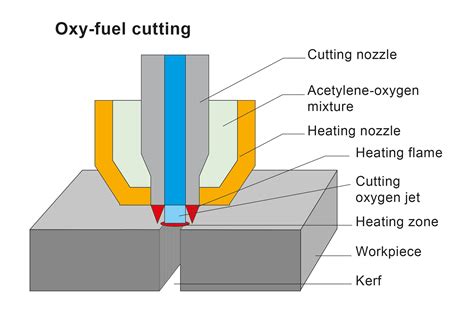 Oxy Fuel Cutting Kjellberg