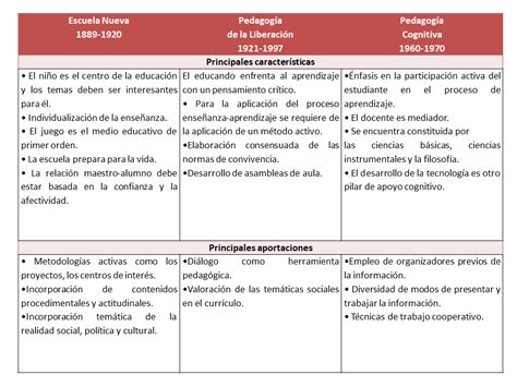 Cuadro Comparativo Modelos Teoricos Educativos Aprendizaje Maestros