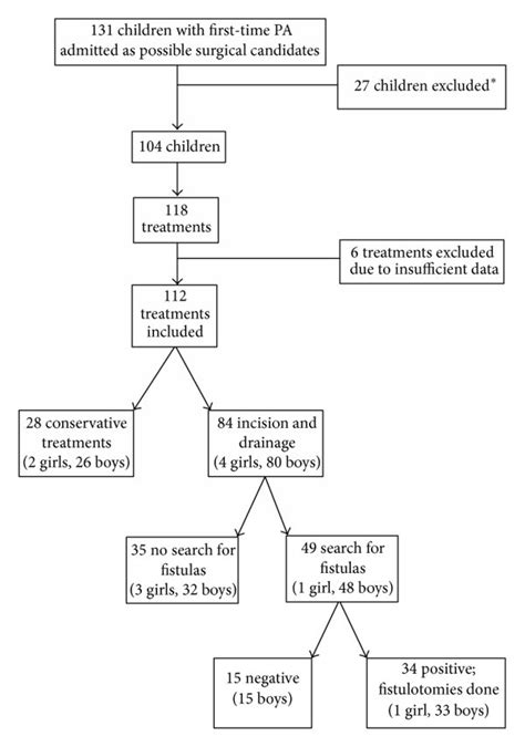 Flow Chart Of Patients And Treatments Utilized For First Time Perianal