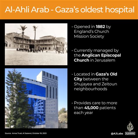 Where Is Al Ahli Arab Hospital In Gaza The Site Of The Recent Attack