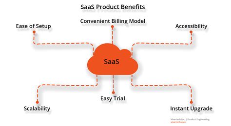 Saas Backend Architecture The Architect
