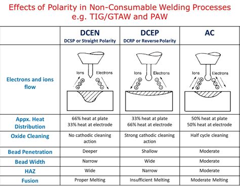 Which Is Better Electrode Polarity Welding Difference Between DCEN